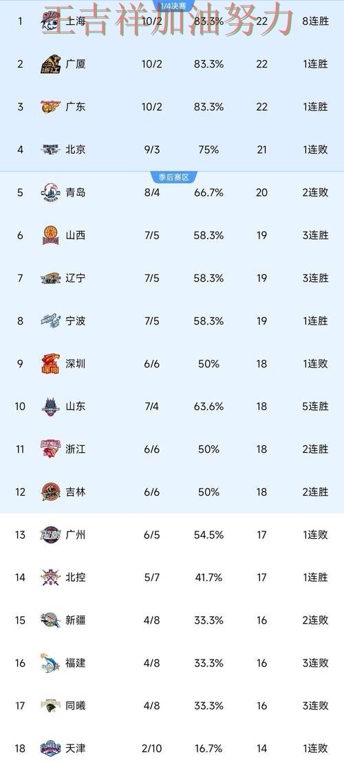 太阳在CBA中大胜收官稳固排名 成为本轮最大看点 太阳在CBA中大胜收官稳固排名 成为本轮最大看点